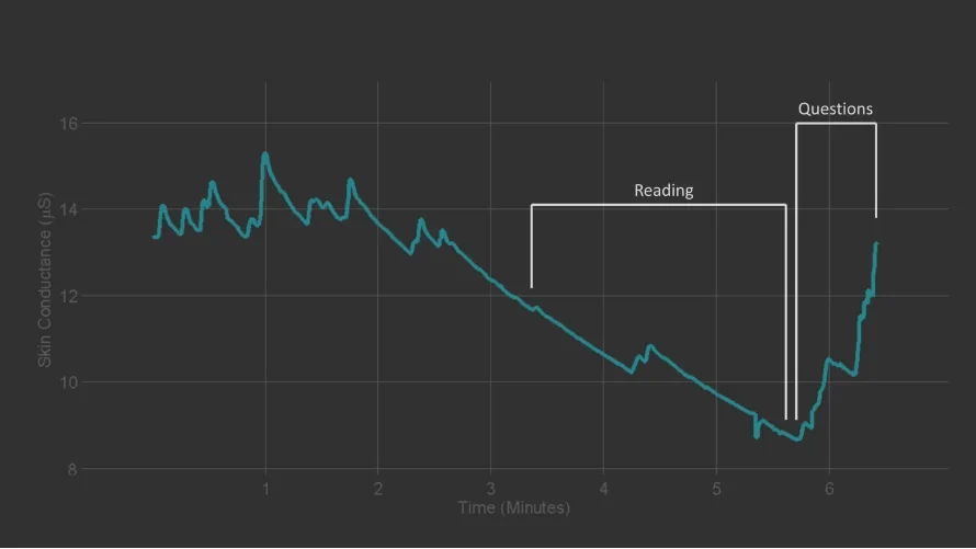 Line chart of a child's skin conductance over six minutes: it falls steadily during a stretch labeled Reading, then rises sharply during a stretch labeled Questions
